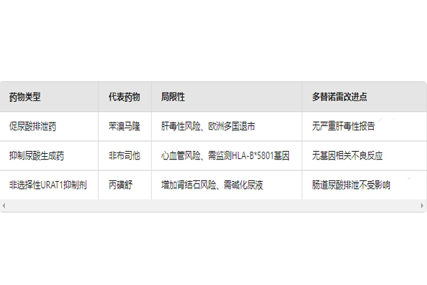 降尿酸特效藥！日本多替諾雷片介紹