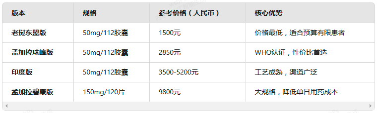 2025年奧拉帕利仿制藥價(jià)格與購買指南：正規(guī)渠道避坑全攻略