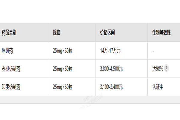 司美替尼價格表