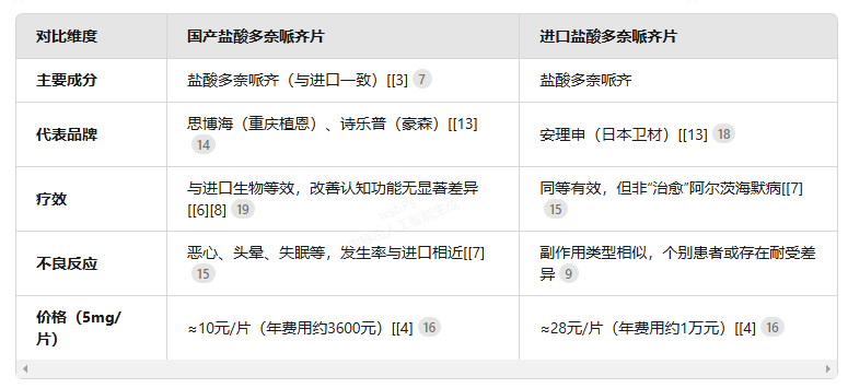 國產VS進口鹽酸多奈哌齊片：關鍵區別一表讀懂