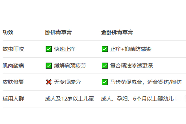 臥佛VS金臥佛青草膏：成分功效、真偽辨別全解析