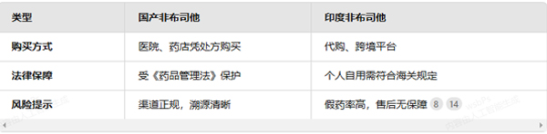 印度VS國產(chǎn)非布司他：價格差3倍，安全誰更穩(wěn)？