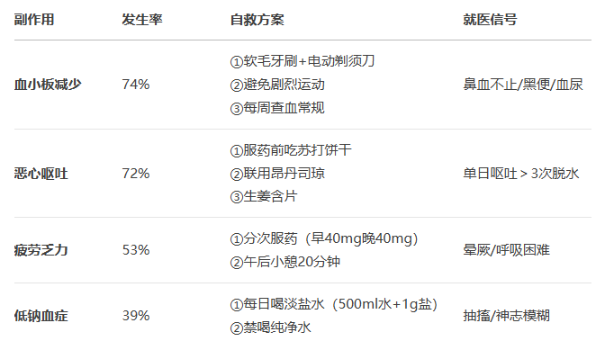 塞利尼索副作用