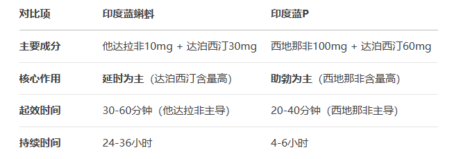 印度藍蝌蚪vs藍P區別實測：成分差異全解析