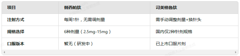 司美格魯肽與替西帕肽的區(qū)別