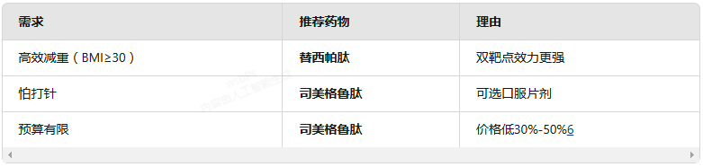 司美格魯肽與替西帕肽的區(qū)別