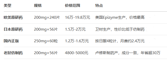 原研到仿制藥最新價格表