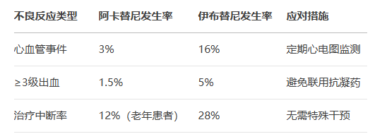 阿卡替尼安全性優勢