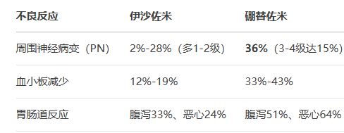 伊沙佐米與硼替佐米的五大差異全解析
